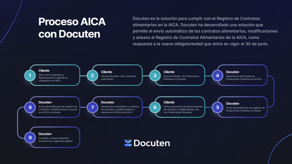 Proceso automatizado del Registro de Contratos Alimentarios en la AICA